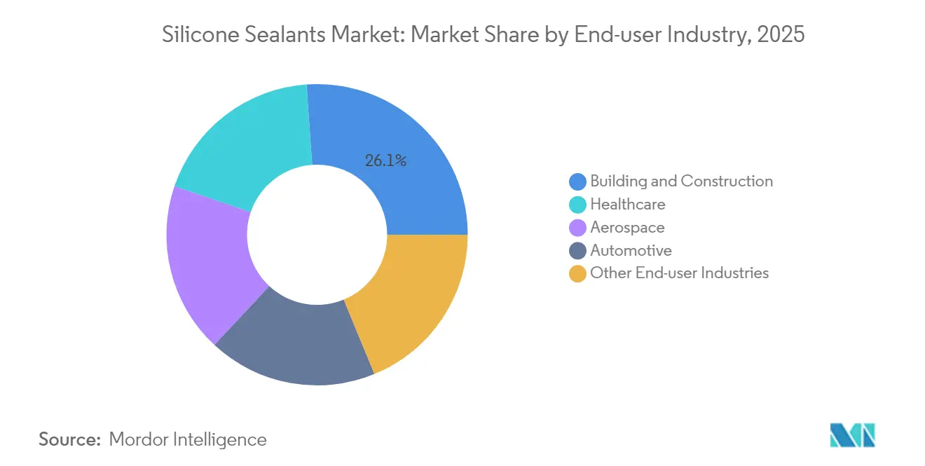 Silicone Sealants Market Share by End-user Industry, 2025