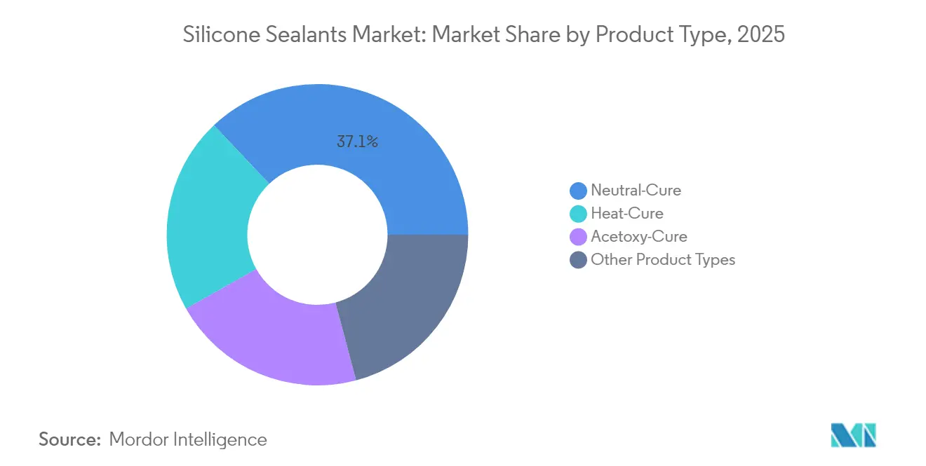 Silicone Sealants Market Share by Product Type, 2025