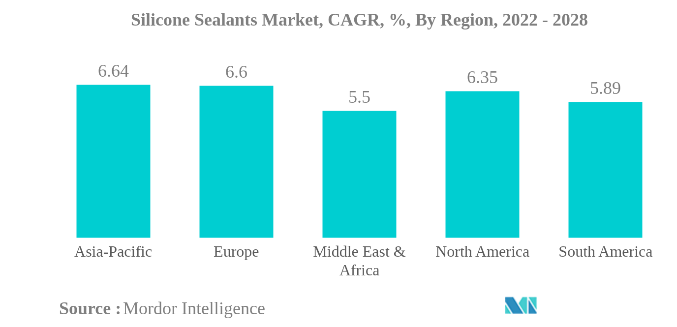 Silicone Sealants Market: Silicone Sealants Market, CAGR, %, By Region, 2022 - 2028