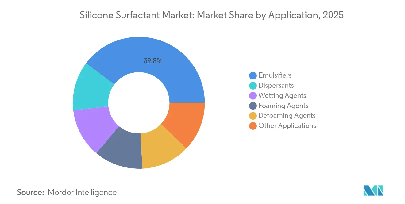 Silicone Surfactant Market: Market Share by Application, 2025