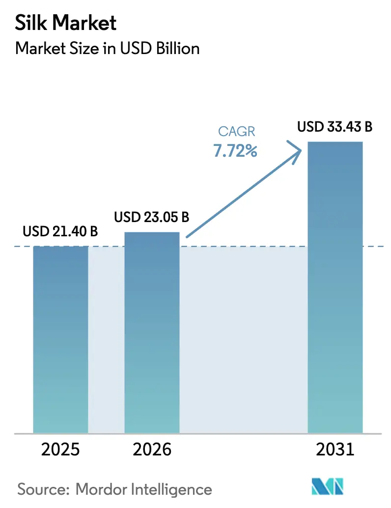 Silk Market (2025 - 2030)