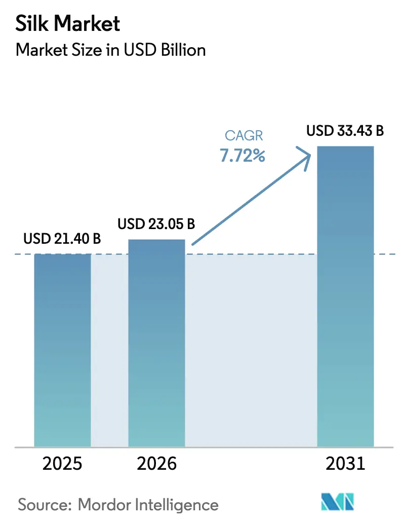Silk Market (2025 - 2030)