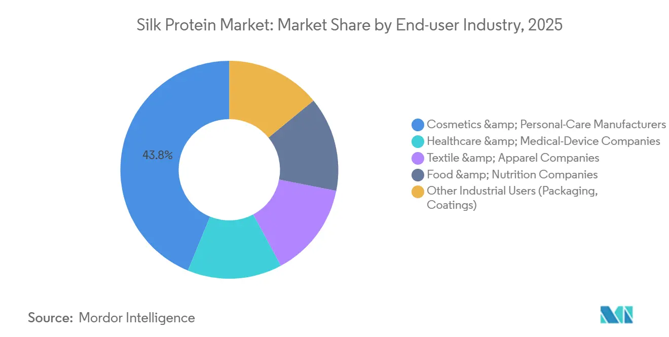 Silk Protein Market: Market Share by End-user Industry