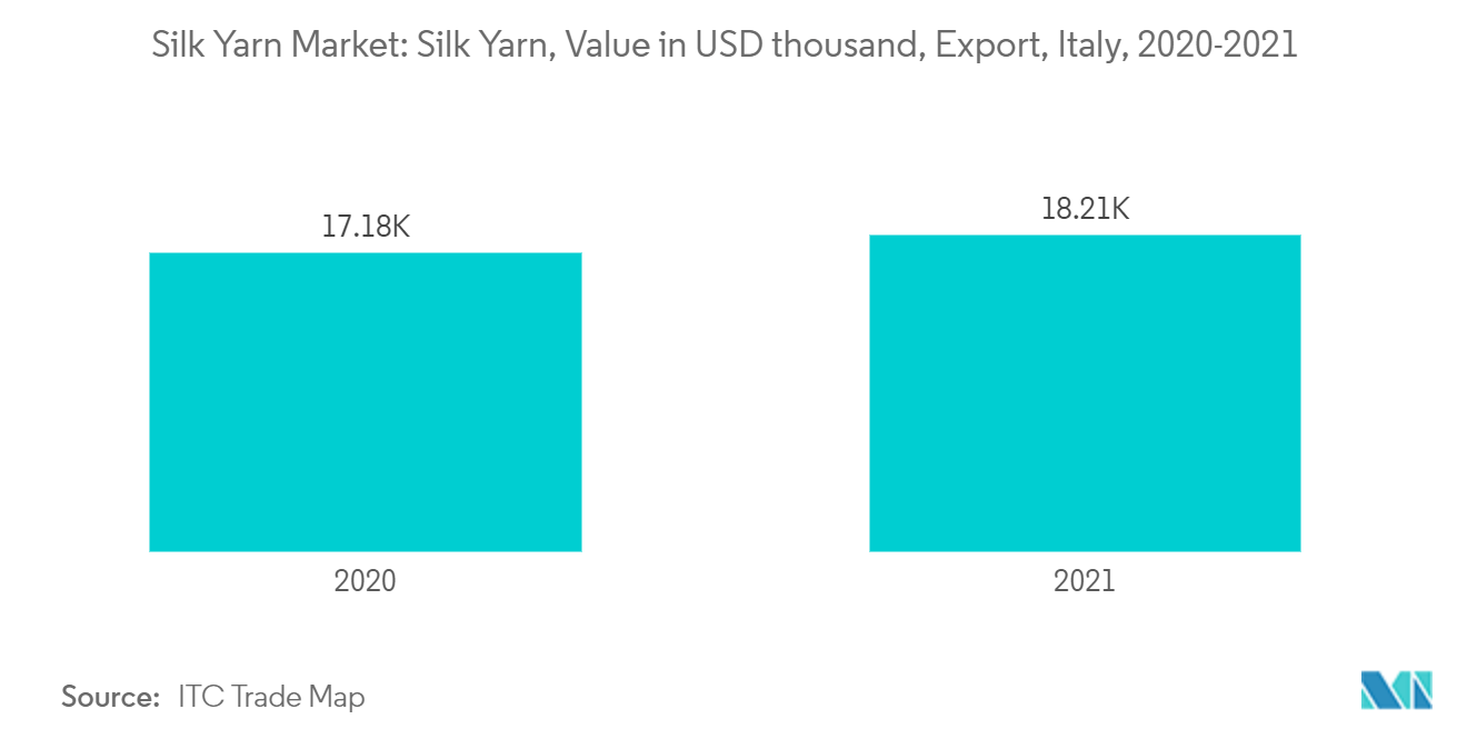 Mercado de hilados de seda hilados de seda, valor en miles de dólares, exportación, Italia, 2020-2021