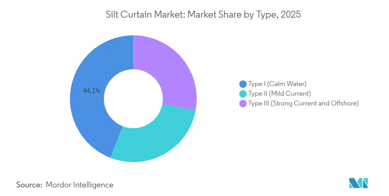 Silt Curtain Market: Market Share by Type