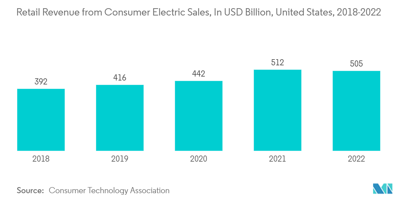 Silver Market: Retail Revenue from Consumer Electric Sales, In USD Billion, United States, 2018-2022