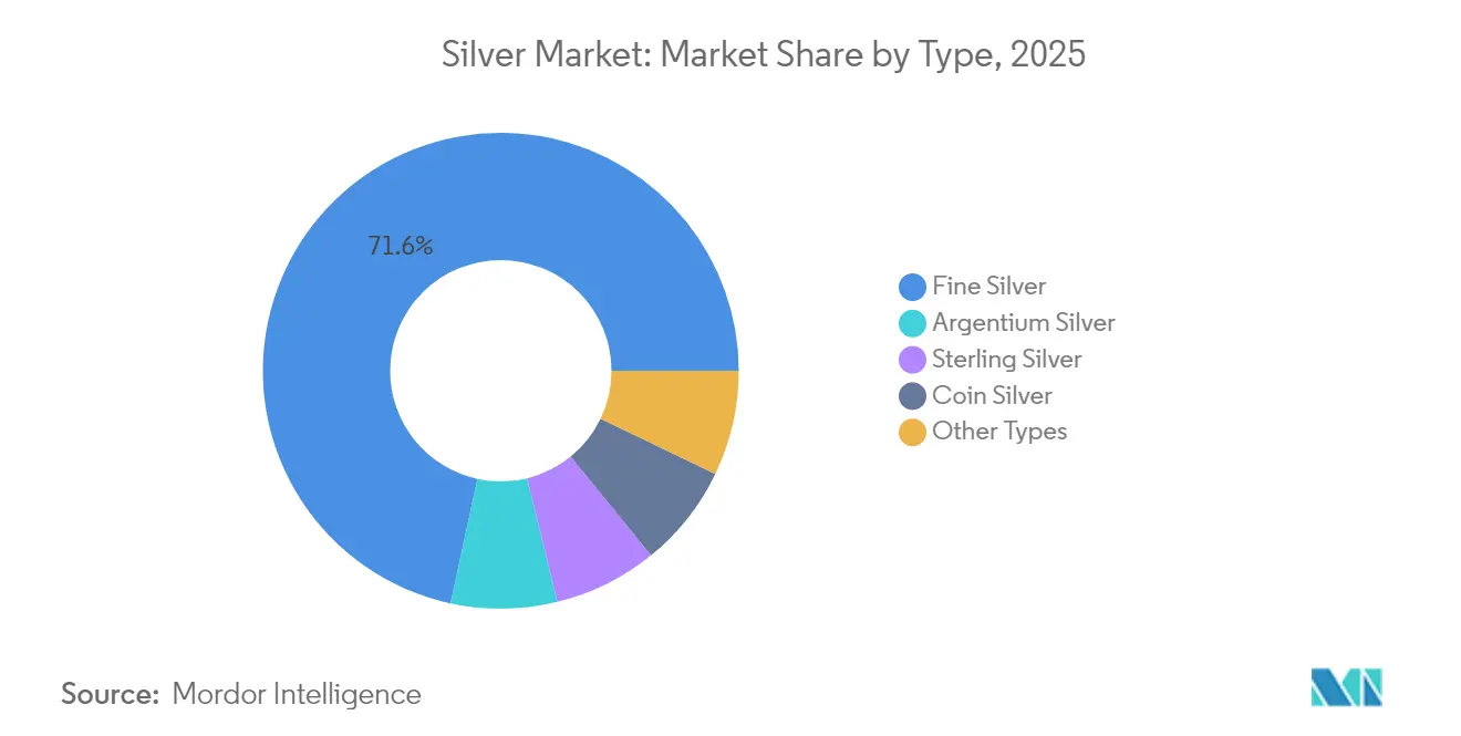Silver Market: Market Share by Type, 2025