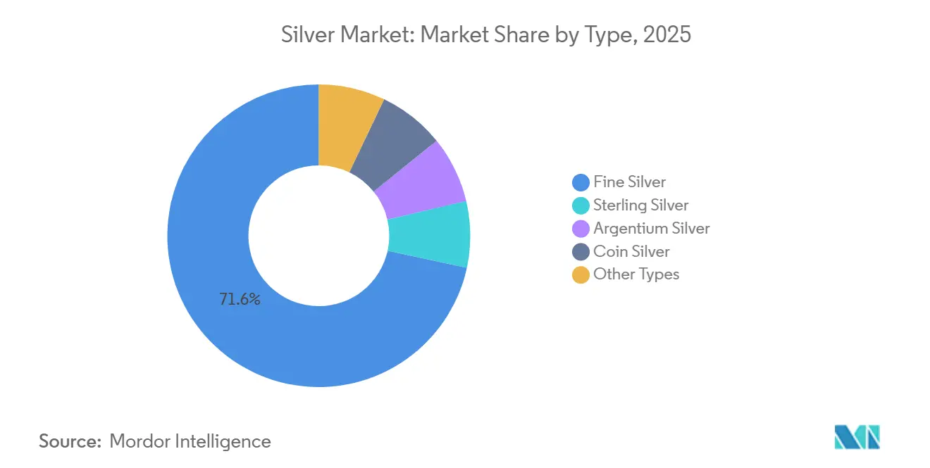Silver Market: Market Share by Type