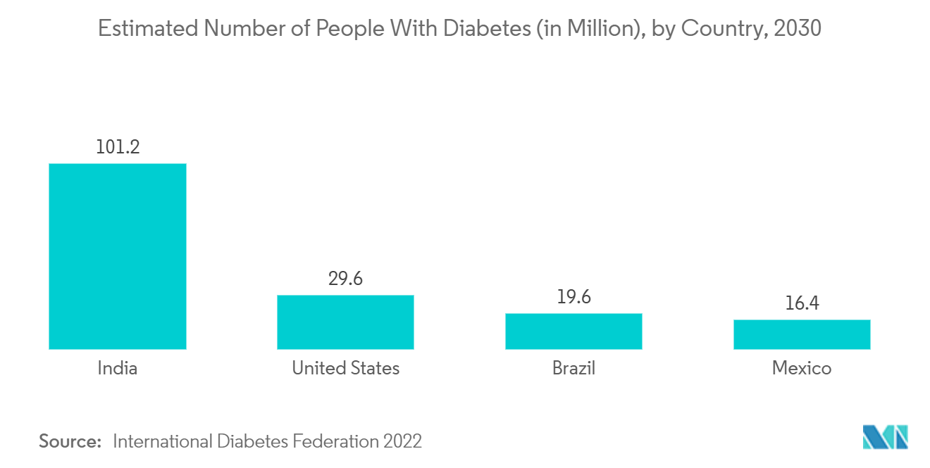 Silver Wound Dressing Market: Estimated Number of People With Diabetes (in Million), by Country, 2030