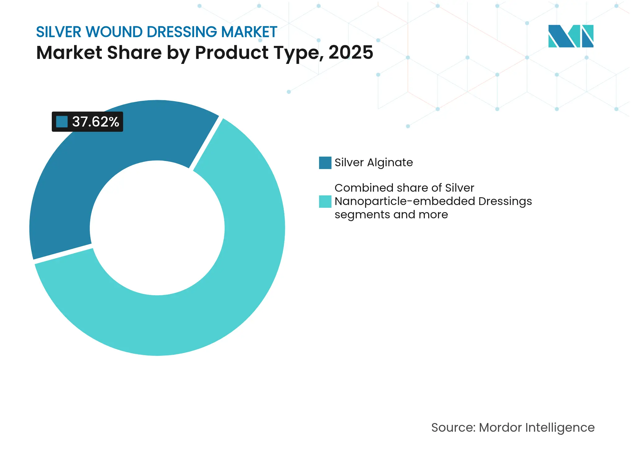 Silver Wound Dressing Market: Market Share by Product Type, 2025
