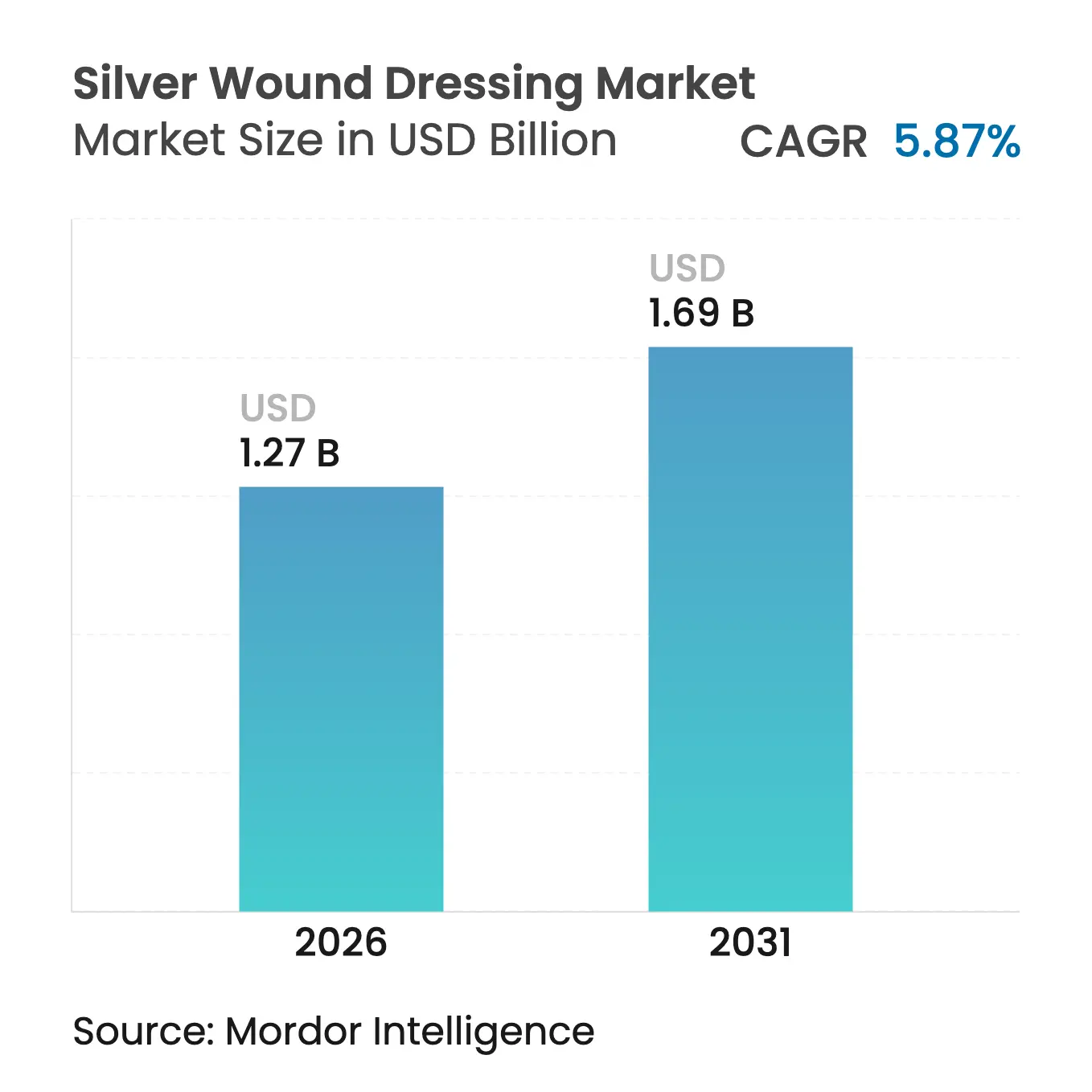 antimicrobial barrier silver dressing market Smith and Nephew ACTICOAT Antimicrobial Barrier Dressing