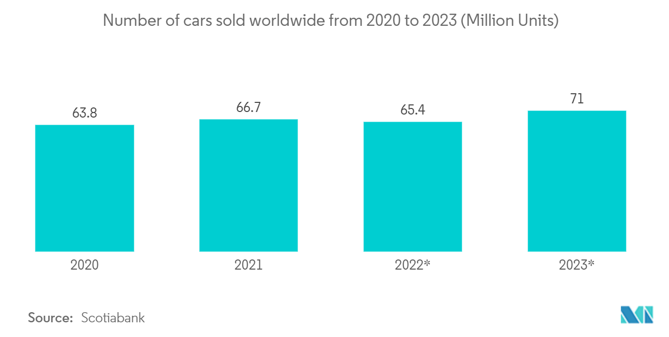 シミュレーションソフトウェア市場2020年から2023年までの世界自動車販売台数*（百万台）