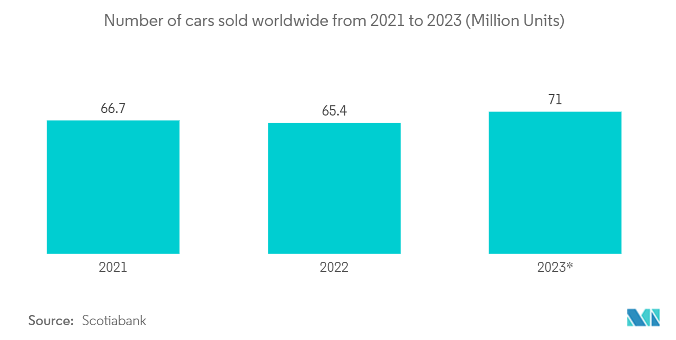 仿真软件市场：2020 年至 2023 年全球汽车销量*（百万辆）