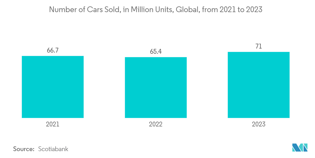 シミュレーションソフトウェア市場：2021年から2023年までの世界の自動車販売台数（百万台