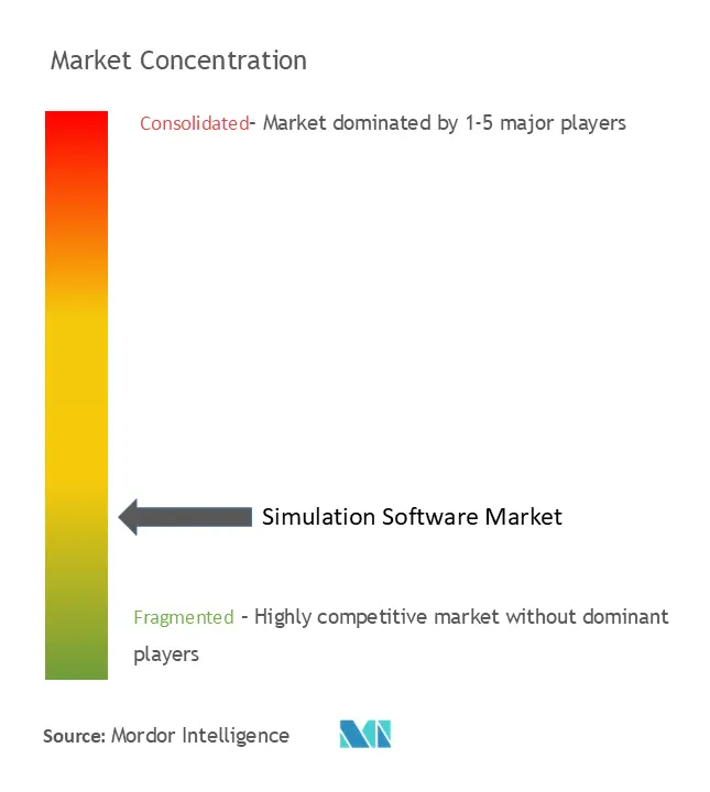 シミュレーション・ソフトウェア市場の集中