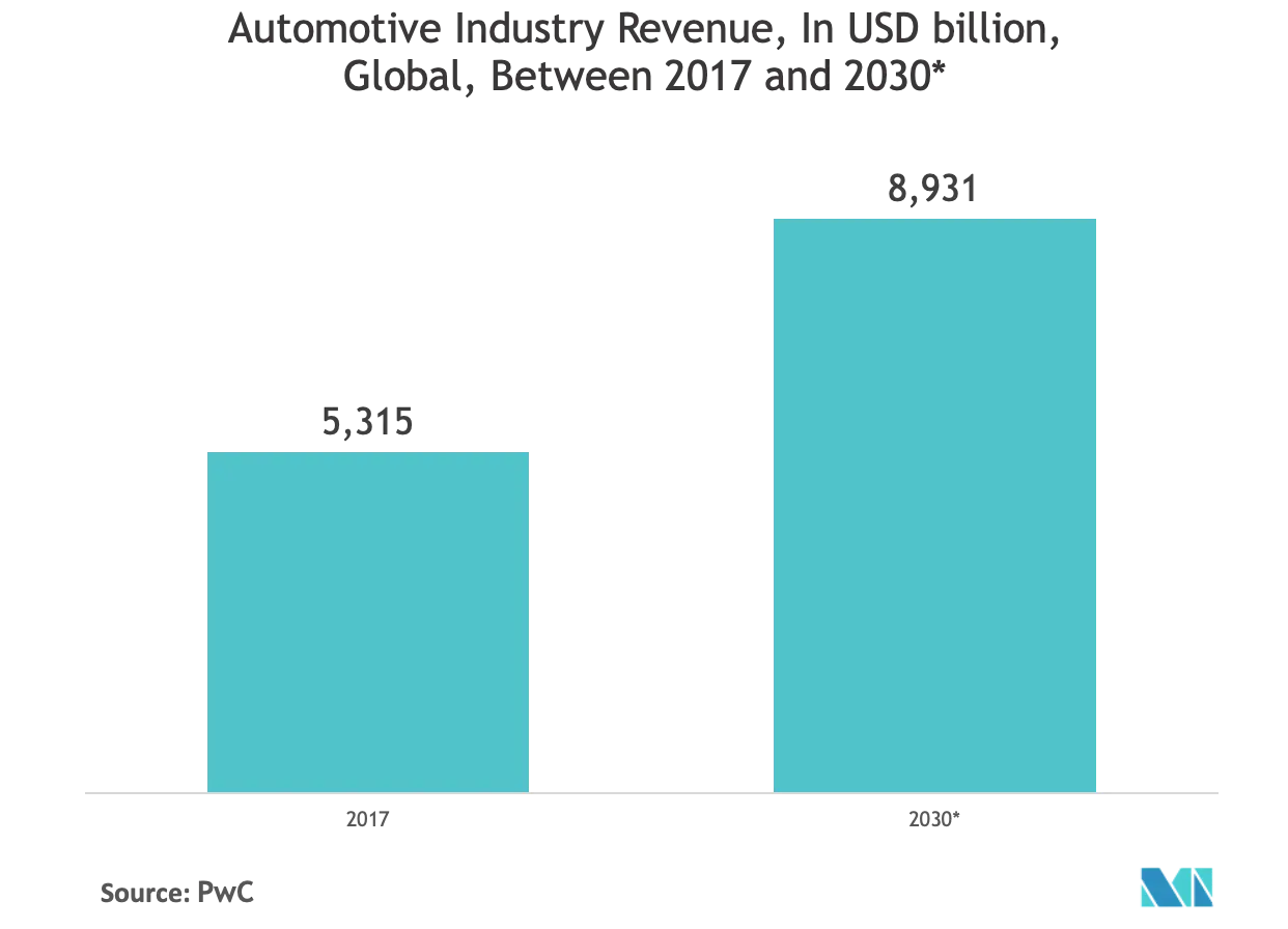 Automotive Industry Revenue, In USD billion, Global, Between 2017 and 2030