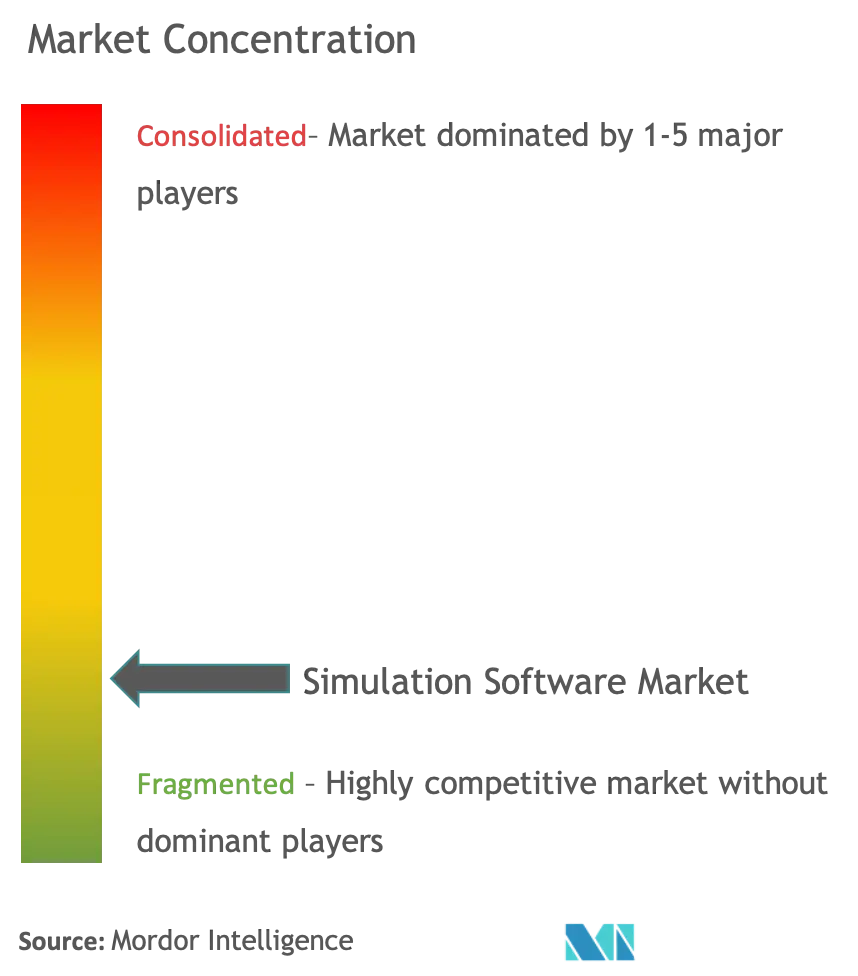 Simulation Software Market Concentration