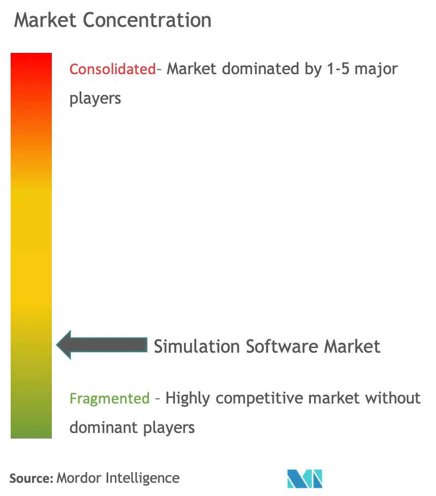 SimulationssoftwareMarktkonzentration