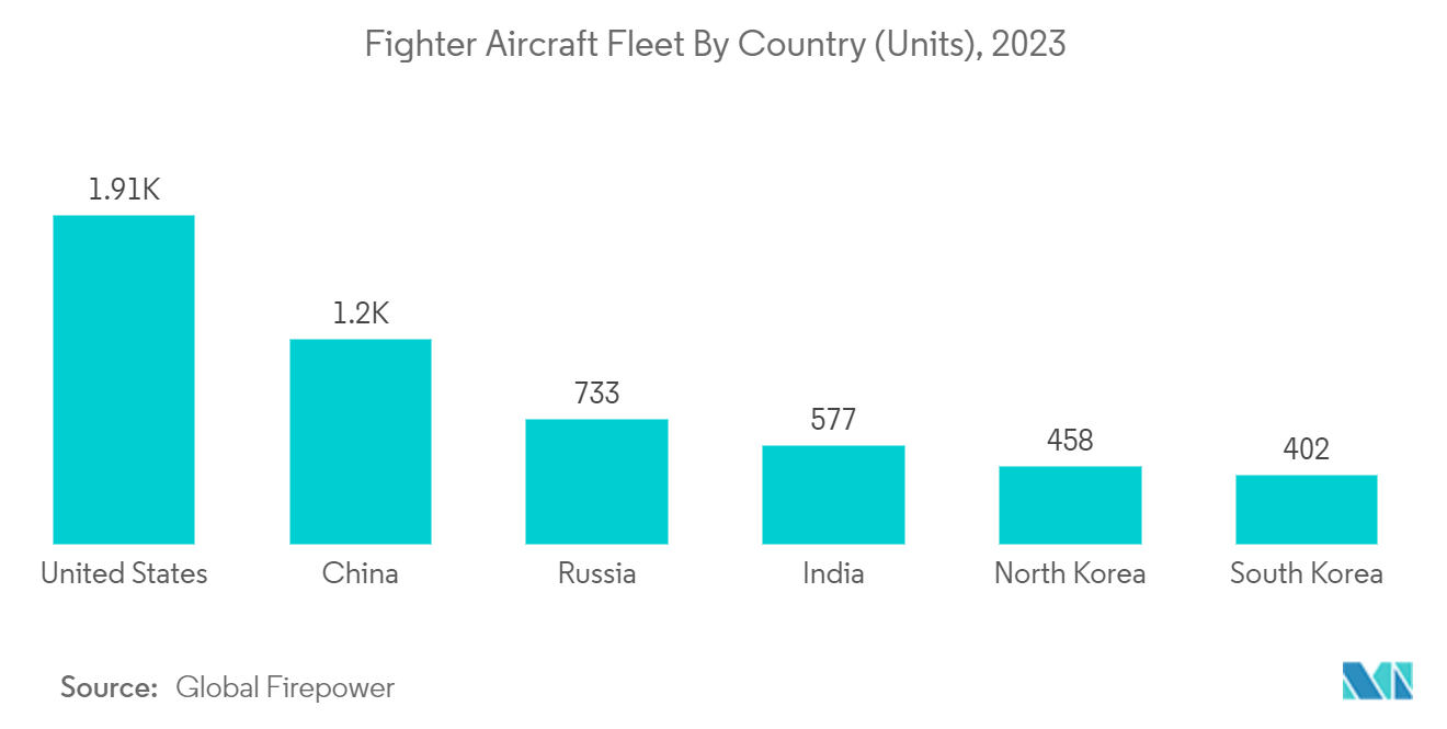 سوق المحاكاة أسطول الطائرات المقاتلة حسب الدولة (الوحدات)، 2023