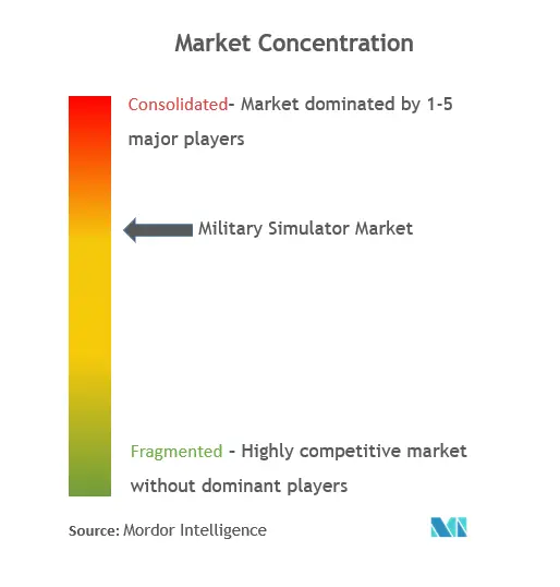 Concentração de mercado de simuladores