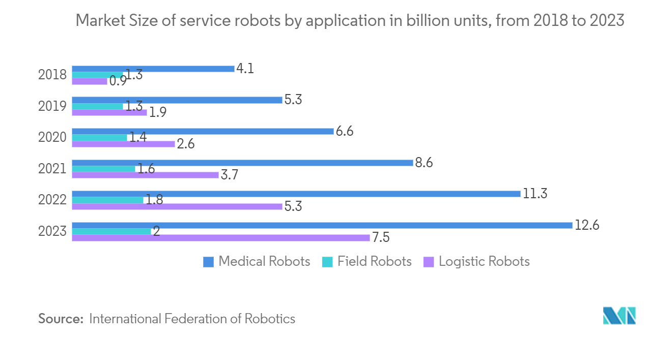 Mercado de tecnologia de localização e mapeamento simultâneo (SLAM) Tamanho dos robôs de serviço por aplicação em bilhões de unidades, de 2018 a 2023