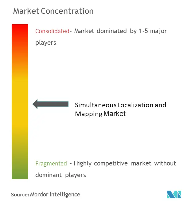 Simultaneous Localization and Mapping (SLAM) Technology Market Concentration
