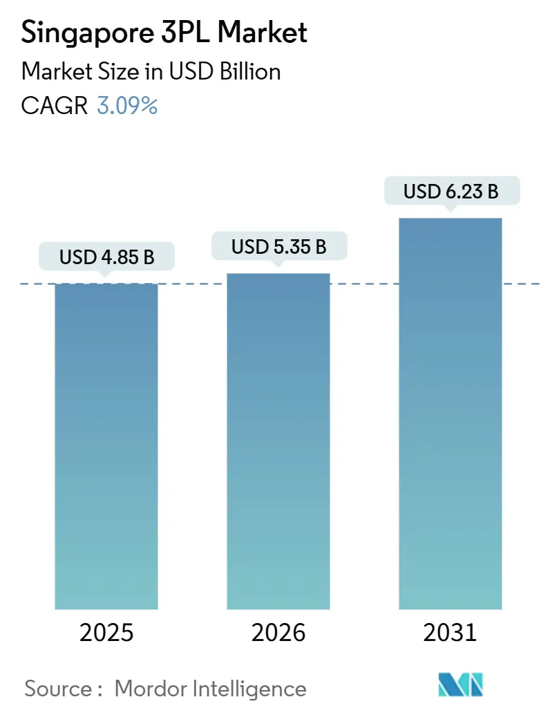 Singapore 3PL Market (2026 - 2031)