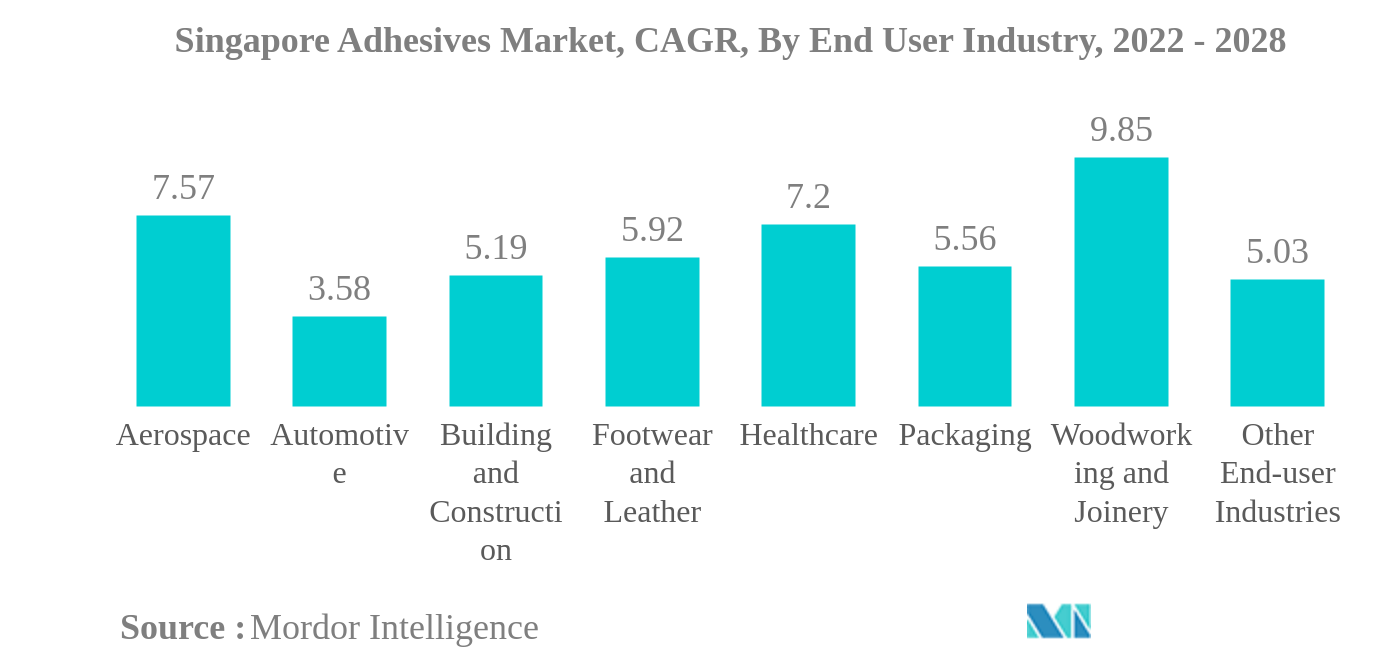 Singapore Adhesives Market 2017 2028 Industry Size, Share, Analysis
