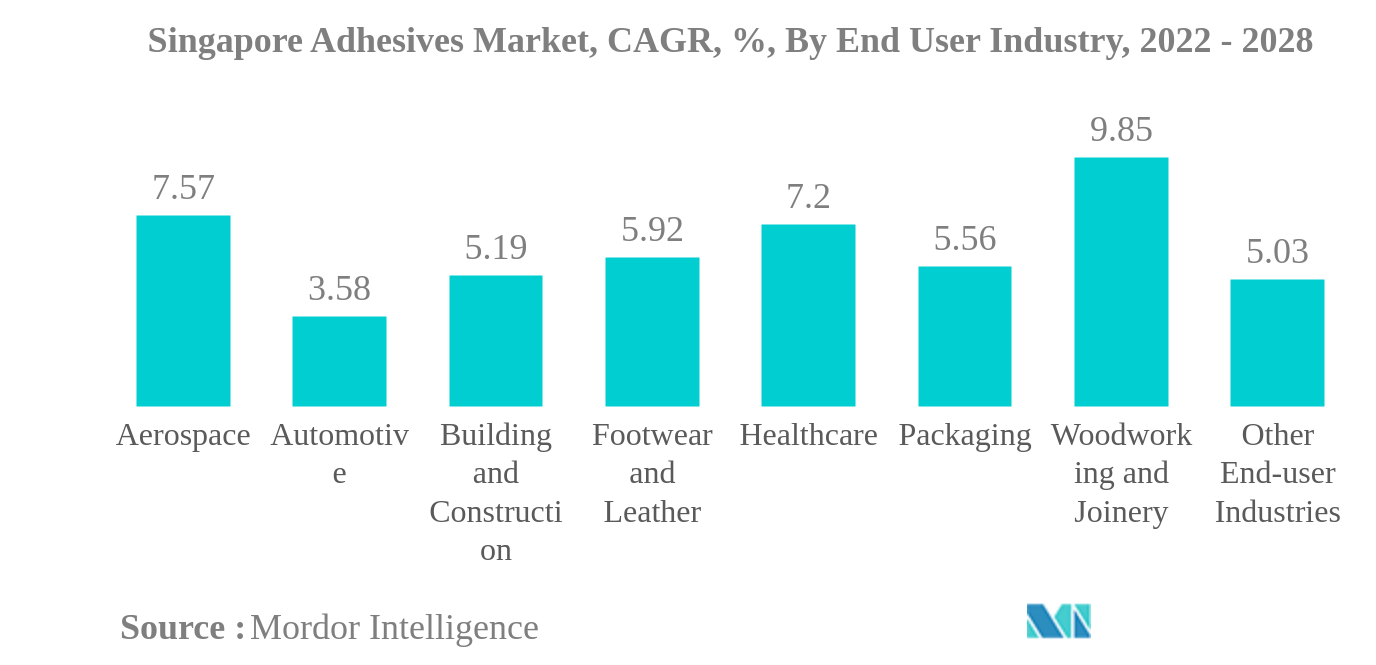 シンガポールの接着剤市場:シンガポールの接着剤市場、CAGR、%、エンドユーザー産業別、2022-2028