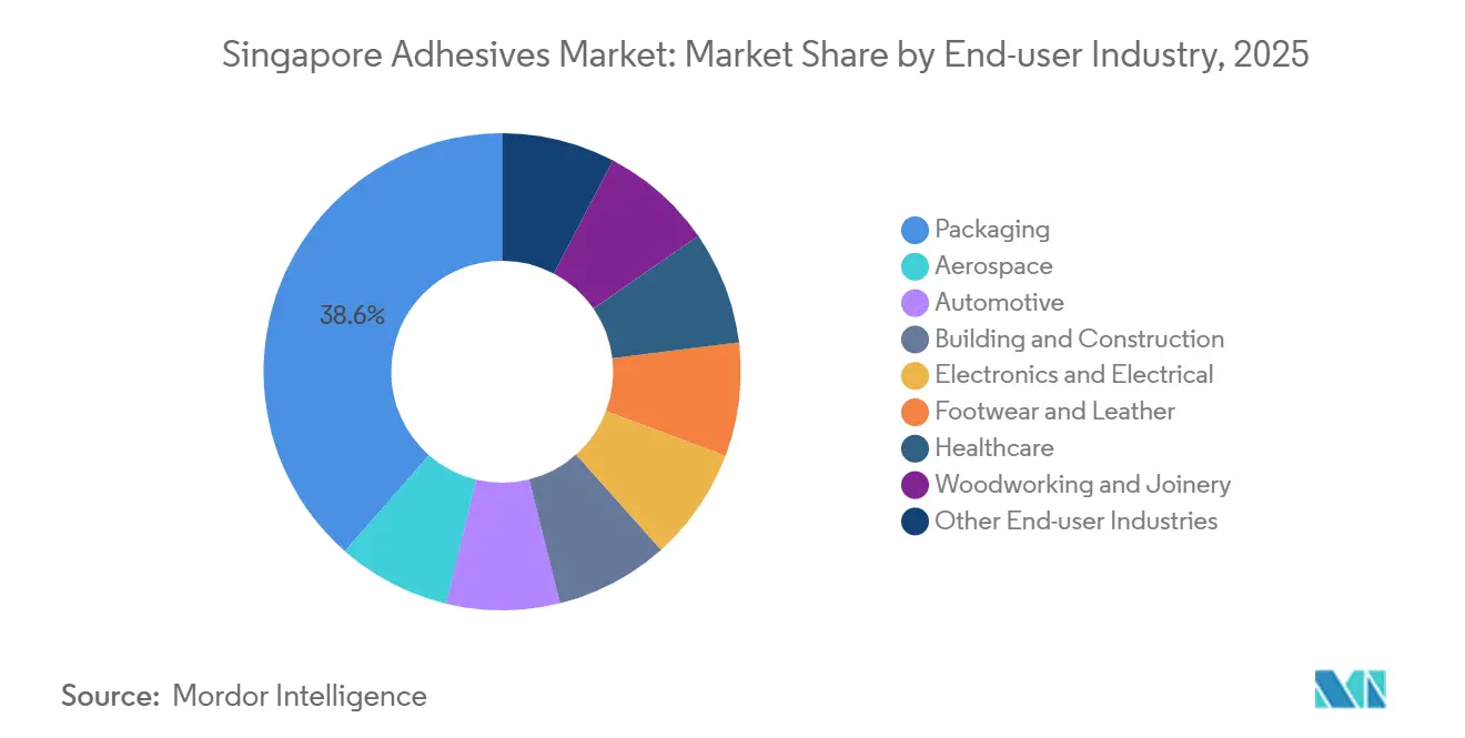 Singapore Adhesives Market: Market Share by End-user Industry