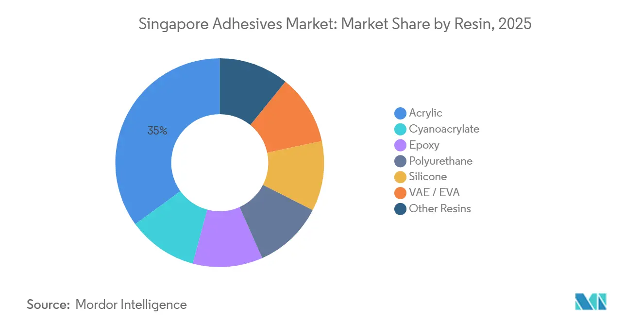 Singapore Adhesives Market: Market Share by Resin