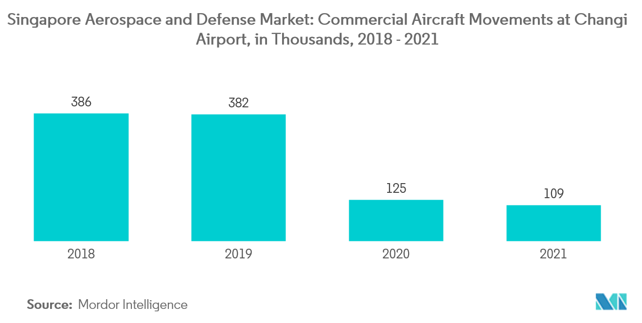 Singapore Aerospace And Defense Market : Revenue Share (%) by Industry, 2021