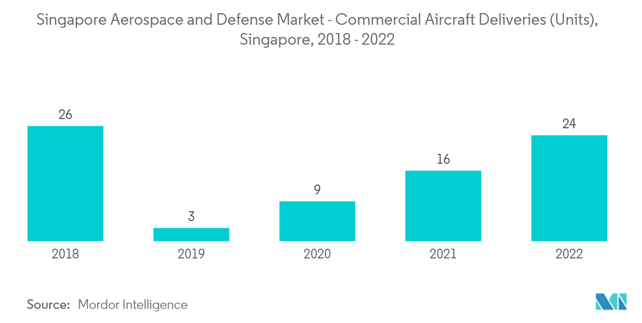 Рынок аэрокосмической и оборонной промышленности Сингапура – ​​поставки коммерческих самолетов (единиц), Сингапур, 2018–2022 гг.