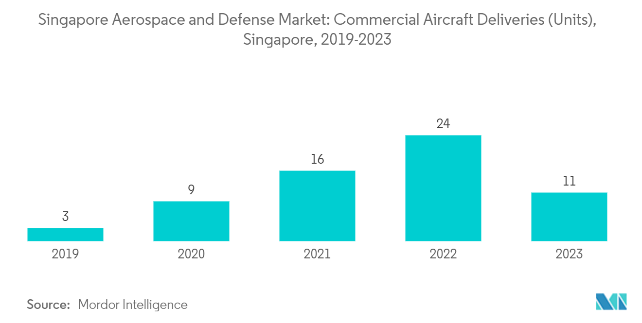 Singapore Aerospace and Defense Market - Commercial Aircraft Deliveries (Units), Singapore, 2018 - 2022