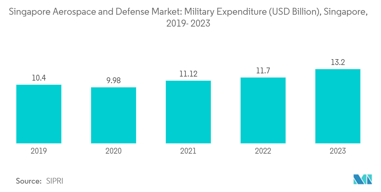 Singapore Aerospace and Defense Market - Military Expenditure (USD Billion), Singapore, 2018 - 2022