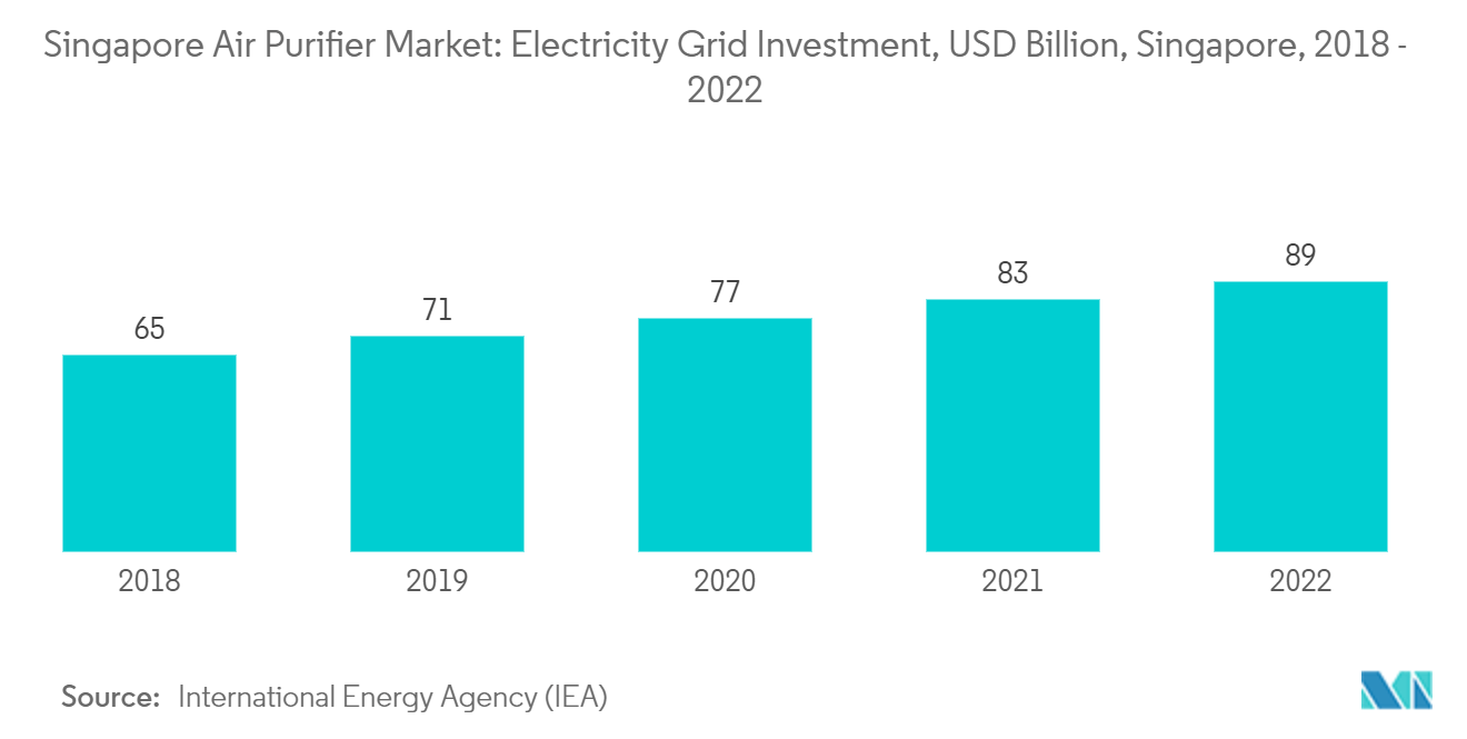 Singapore Air Purifier Market: Electricity Grid Investment, USD Billion, Singapore, 2018 - 2022