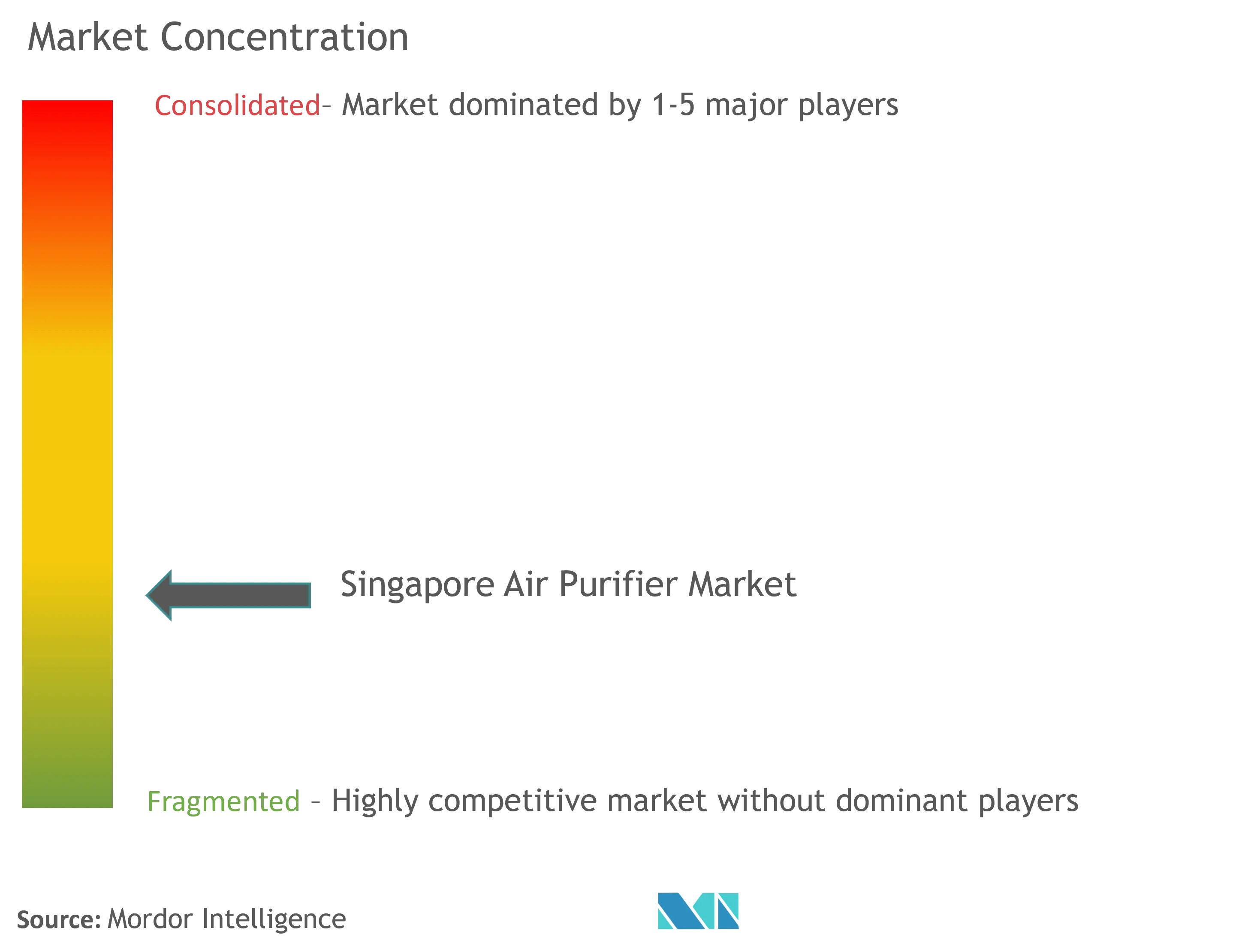 Singapore Air Purifier Market Concentration