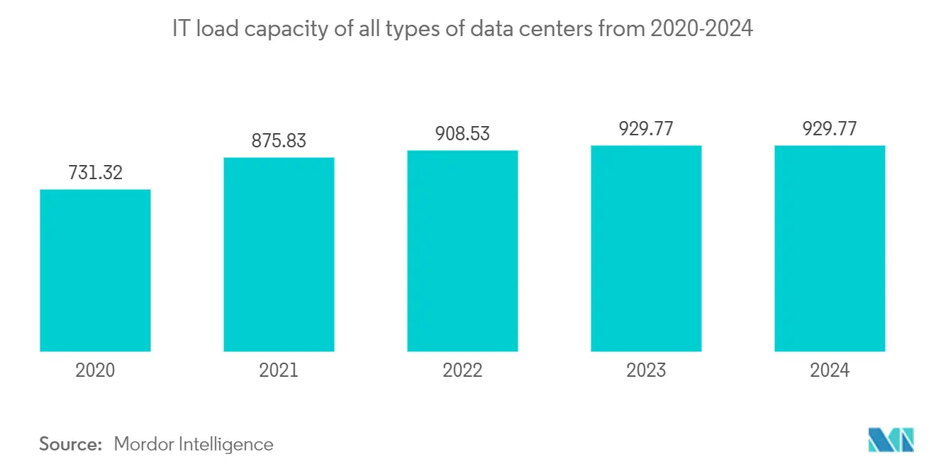Singapore Artificial Intelligence (AI) Optimised Data Center Market: IT load capacity of all types of data centers from 2020-2024