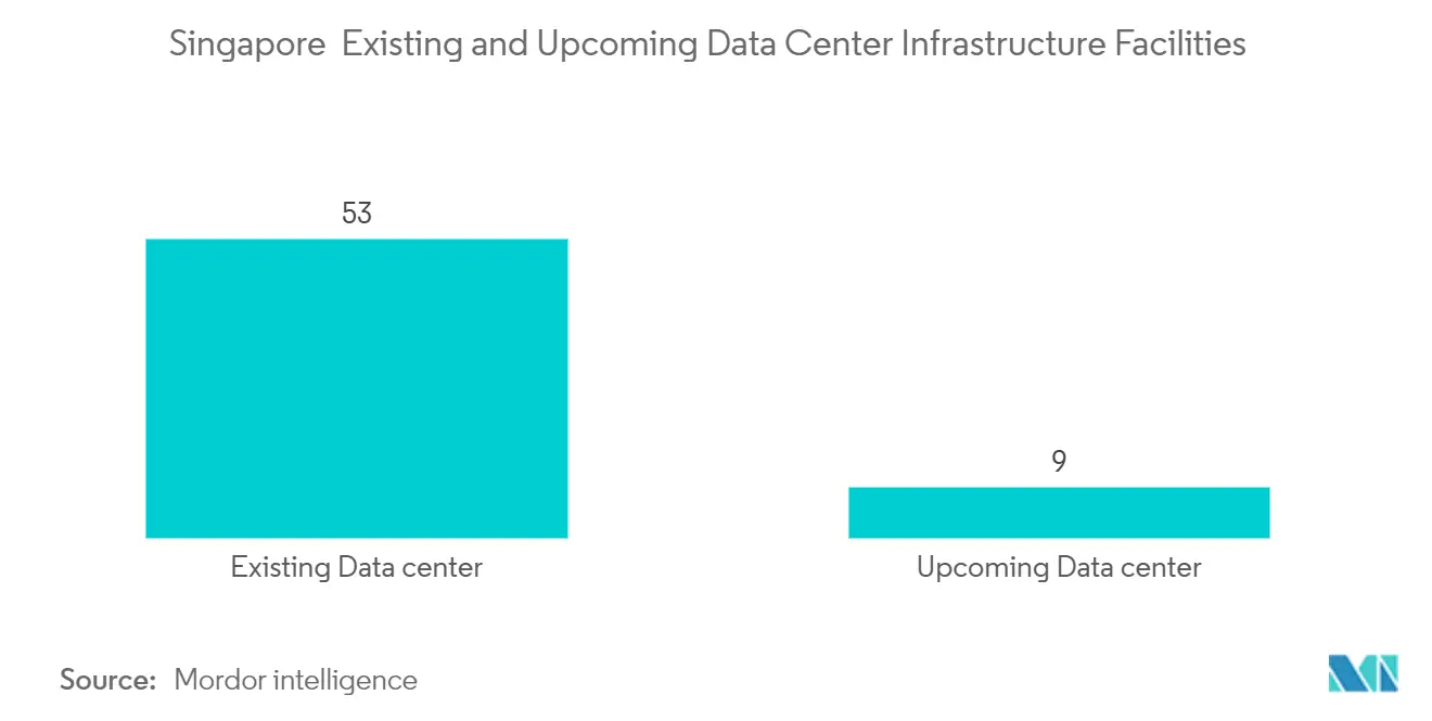 Singapore Artificial Intelligence (AI) Optimised Data Center Market: Singapore  Existing and Upcoming Data Center Infrastructure Facilities
