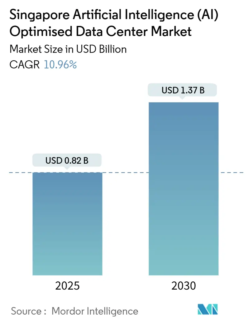 Singapore Artificial Intelligence (AI) Optimised Data Center Market Summary