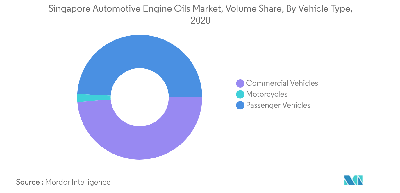 Singapore Automotive Engine Oils Market