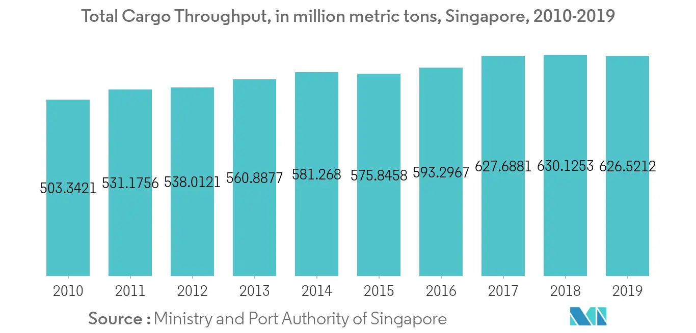 Total cargo throughput, Singapore