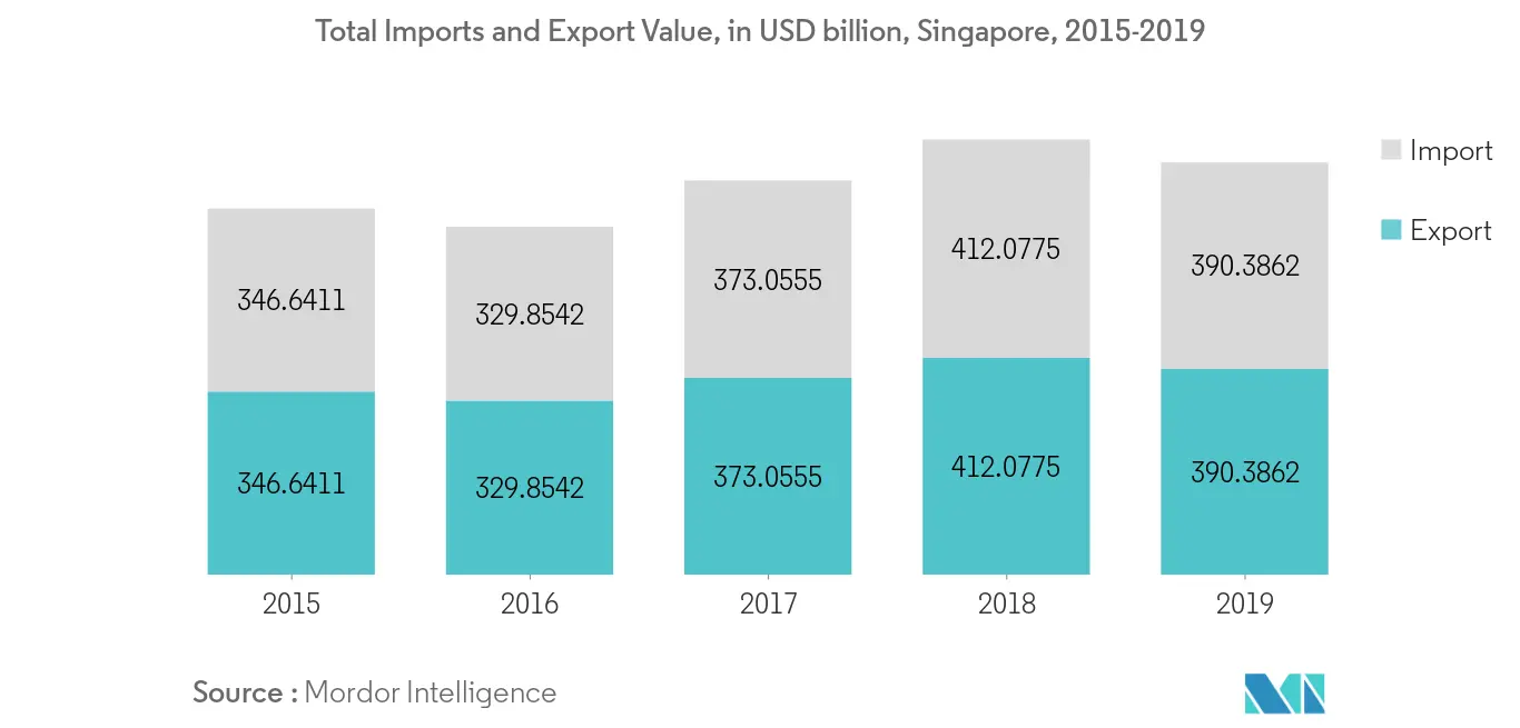 Importaciones totales, valor de las exportaciones, Singapur