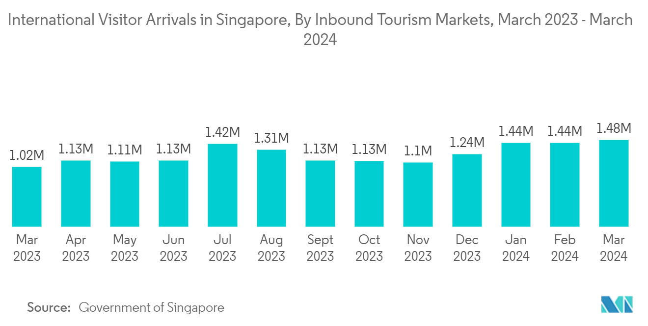 Singapore Car Rental Market: International Visitor Arrivals in Singapore, By Inbound Tourism Markets, March 2023 - March 2024