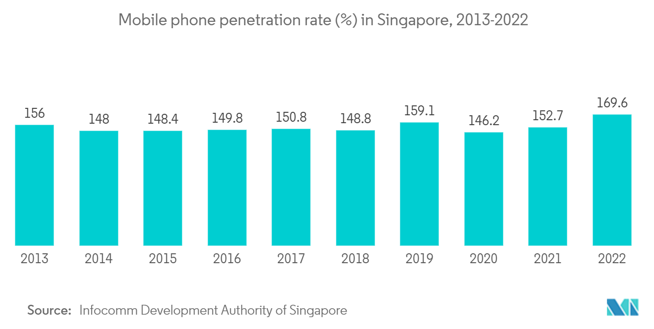 Singapore Car Rental Market: Mobile phone penetration rate (%) in Singapore, 2013-2022