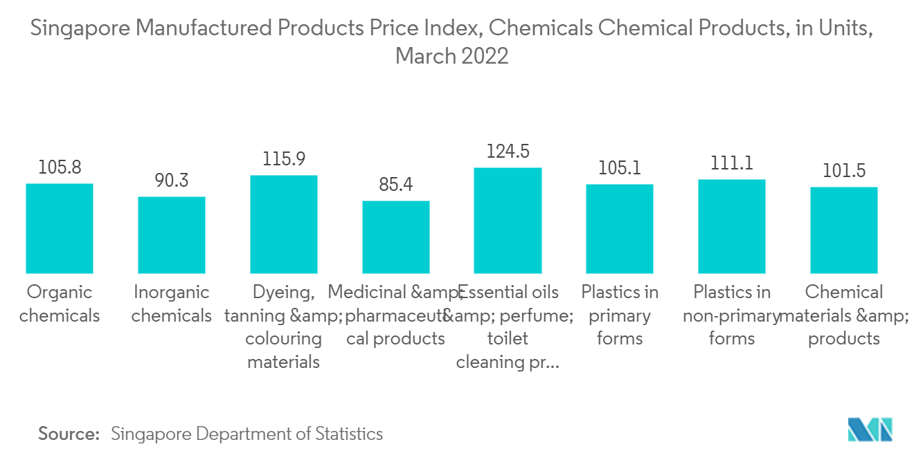 Singapore Chemical Logistics Market:  Singapore Manufactured Products Price Index, Chemicals & Chemical Products, in Units, March 2022