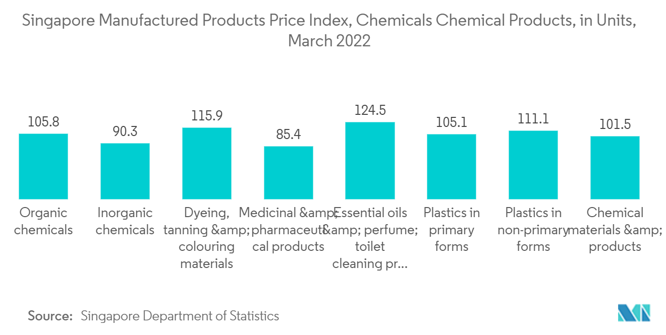 Рынок химической логистики в Сингапуре Индекс цен на химическую продукцию в Сингапуре, химикаты и химические продукты, в штуках, март 2022 г.