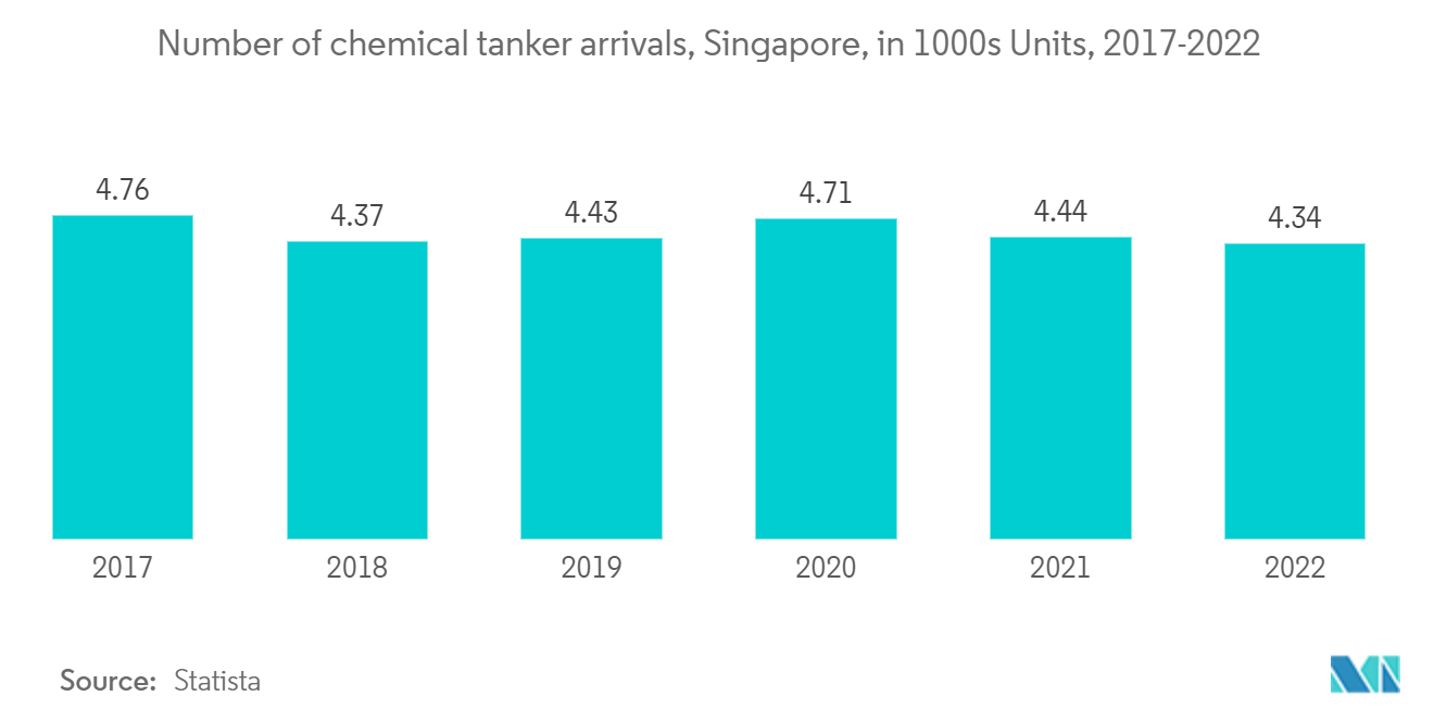 Singapore Chemical Logistics Market: Number of chemical tanker arrivals, Singapore, in 1000s Units, 2017-2022