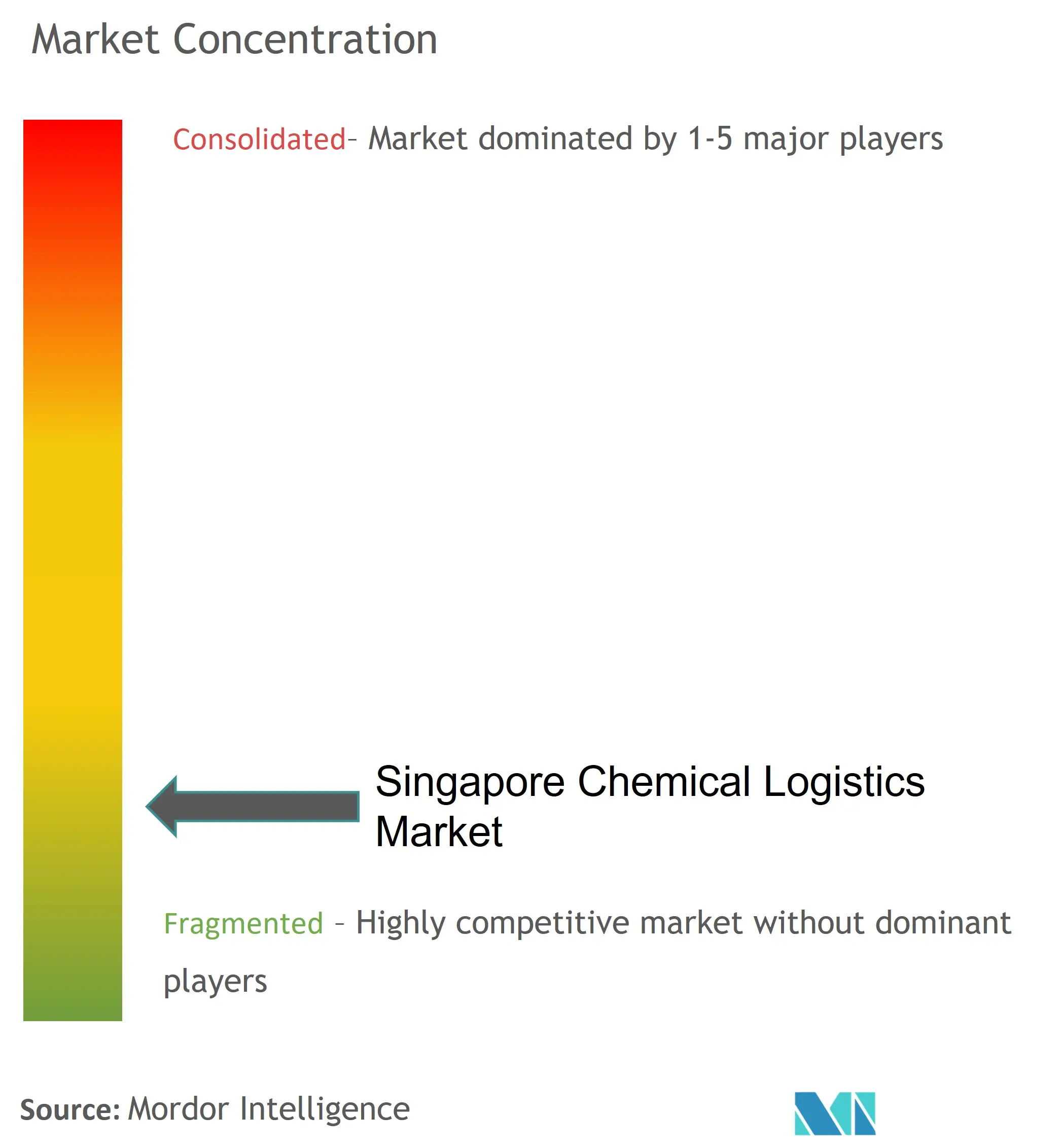 Singapore Chemical Logistics Market Concentration