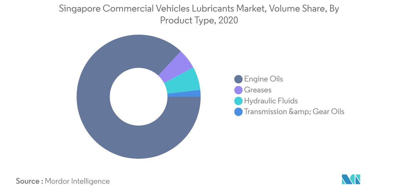 Singapore Commercial Vehicles Lubricants Market